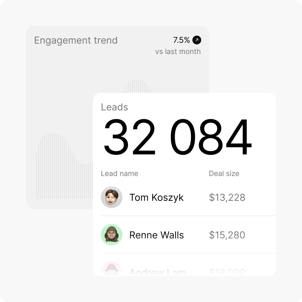 A dashboard showing an engagement trend with a 7.5% increase and a list of leads. Tom Koszyk has a deal size of $13,228, and Renne Walls has a deal size of $15,280.