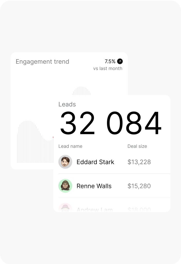 A dashboard showing an engagement trend with a 7.5% increase and a list of leads. Tom Koszyk has a deal size of $13,228, and Renne Walls has a deal size of $15,280.