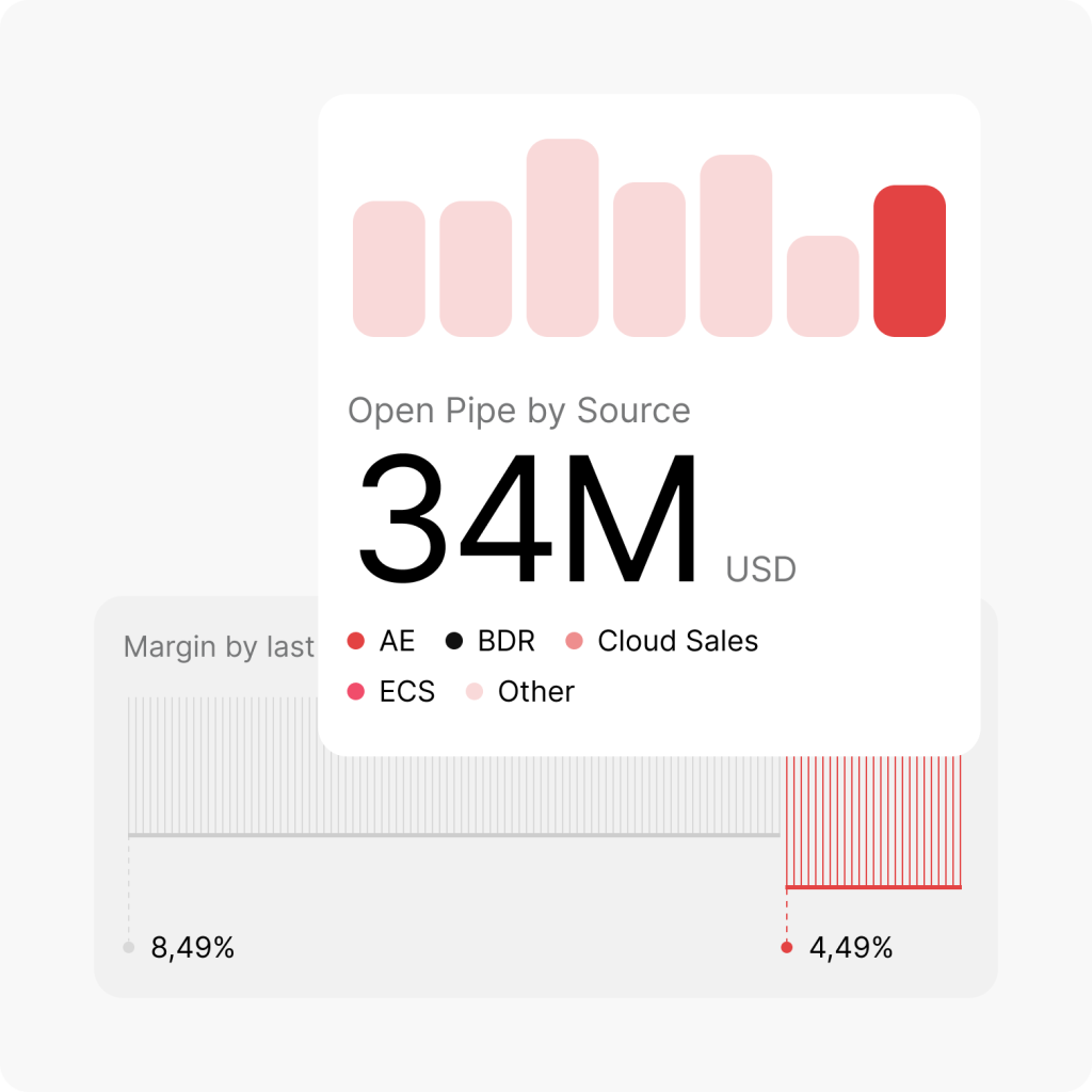 Graph showing a 34M USD open pipe by source, with categories including AE, BDR, Cloud Sales, ECS, and Other. A margin chart shows two bars, one at 8.49% and another at 4.49%. Salesforce integration.