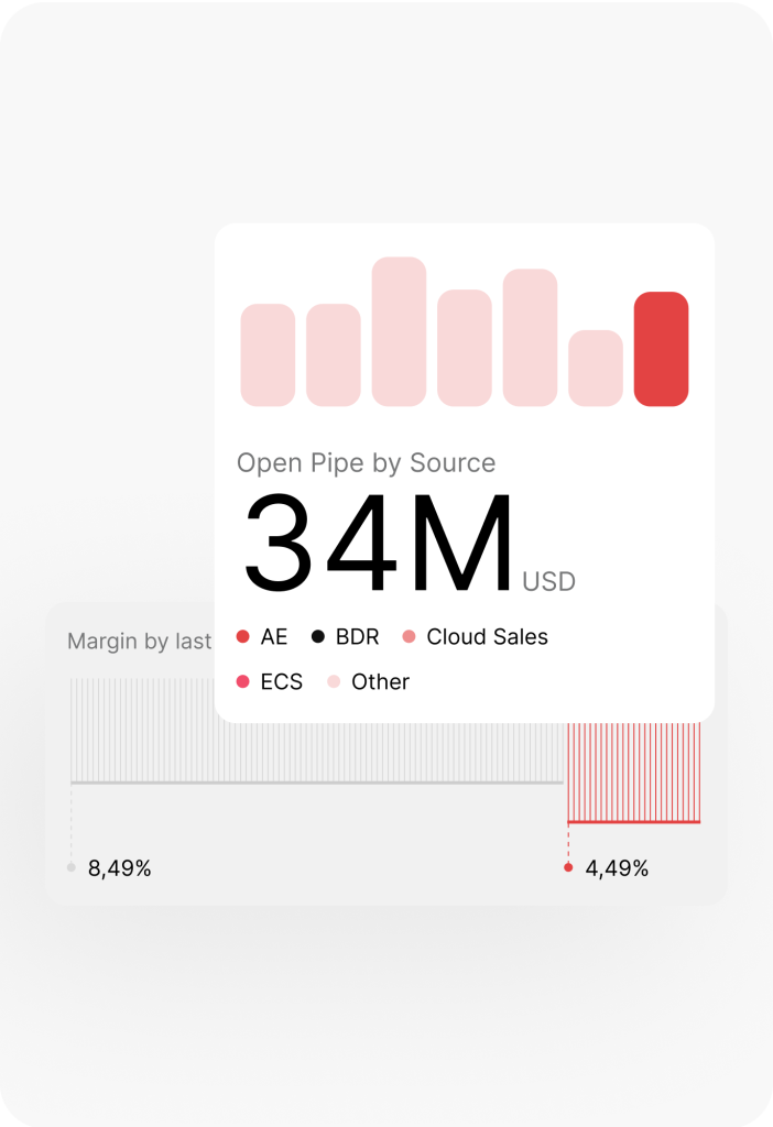 Graph showing a 34M USD open pipe by source, with categories including AE, BDR, Cloud Sales, ECS, and Other. A margin chart shows two bars, one at 8.49% and another at 4.49%. Salesforce integration.