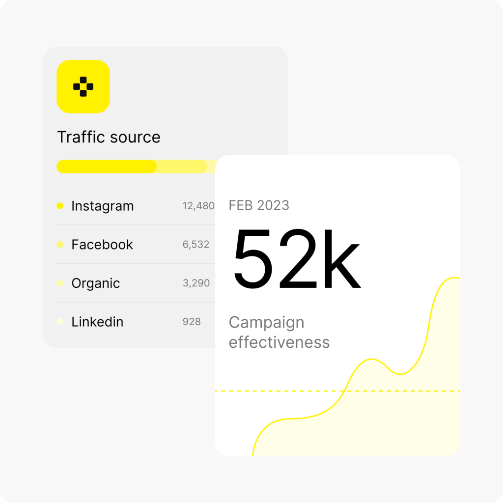 Infographic showing traffic sources: Instagram (12,480), Facebook (6,532), Organic (3,290), LinkedIn (928). Campaign effectiveness is 52k in February 2023 with a rising trend line. Research findings report.