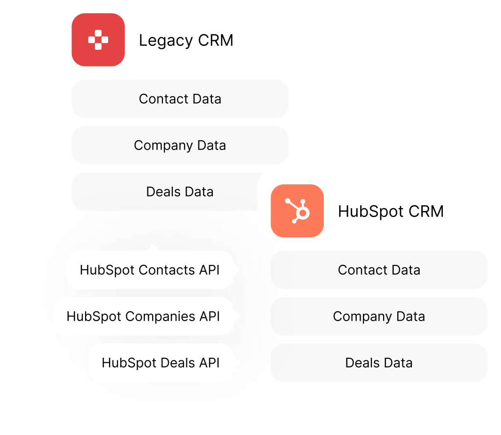 Comparison of Legacy CRM and HubSpot CRM data management, illustrating contact, company, and deals data with HubSpot API integration.