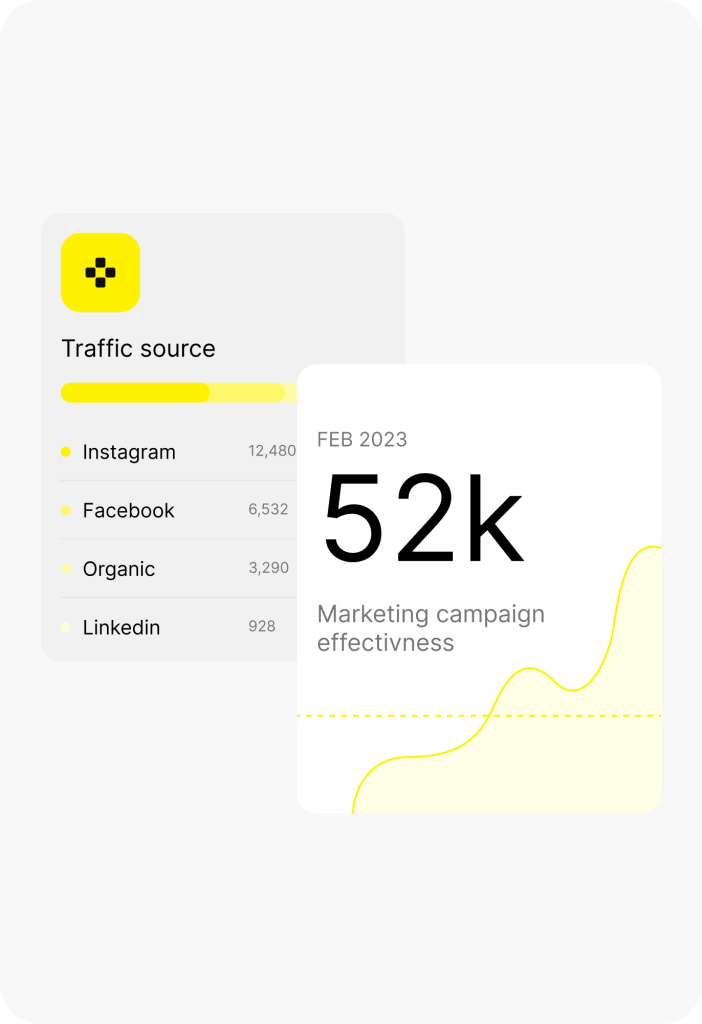 Infographic showing traffic sources: Instagram (12,480), Facebook (6,532), Organic (3,290), LinkedIn (928). Campaign effectiveness is 52k in February 2023 with a rising trend line. Research findings report.